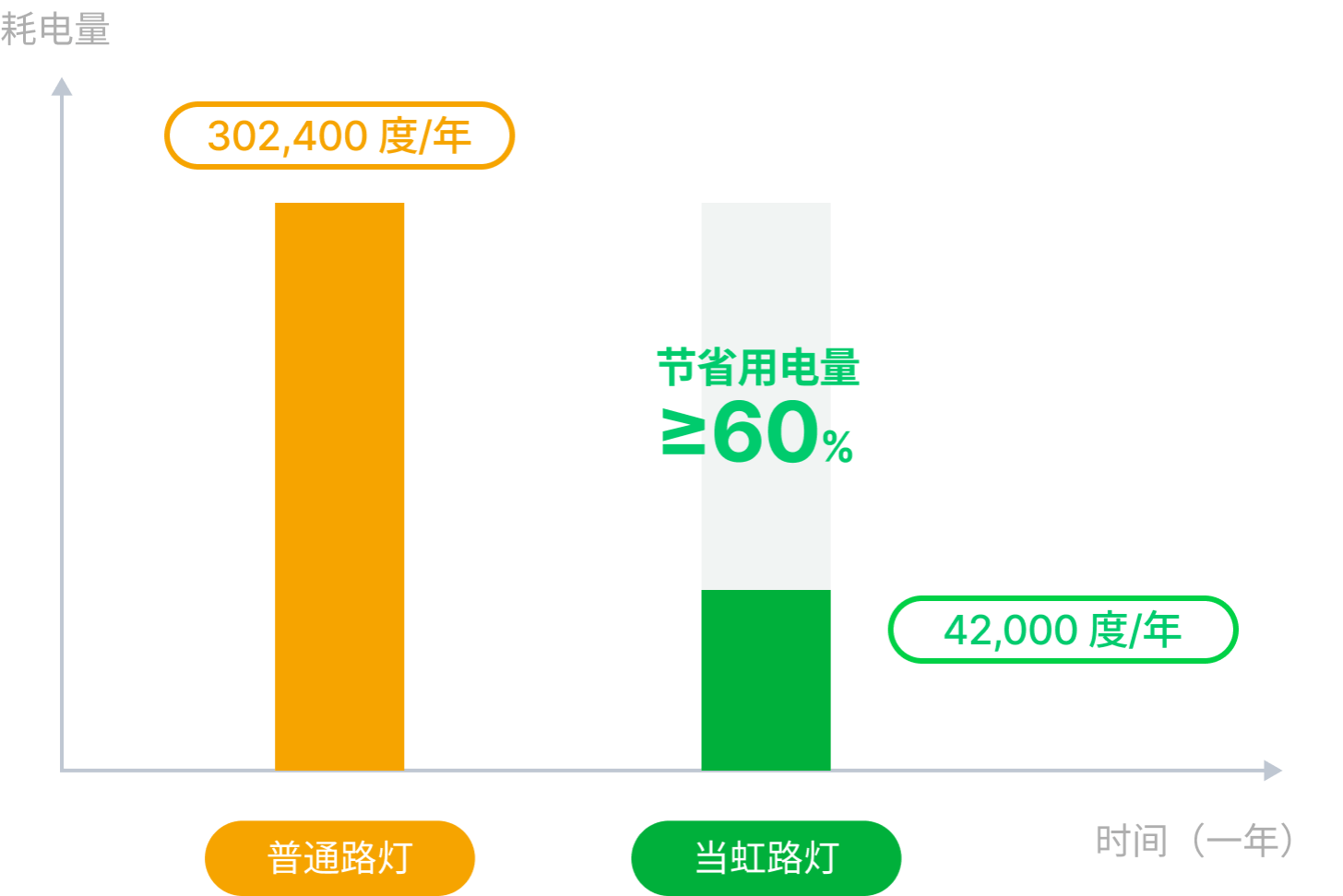 节能率60%对比图-太阳成集团tyc9728